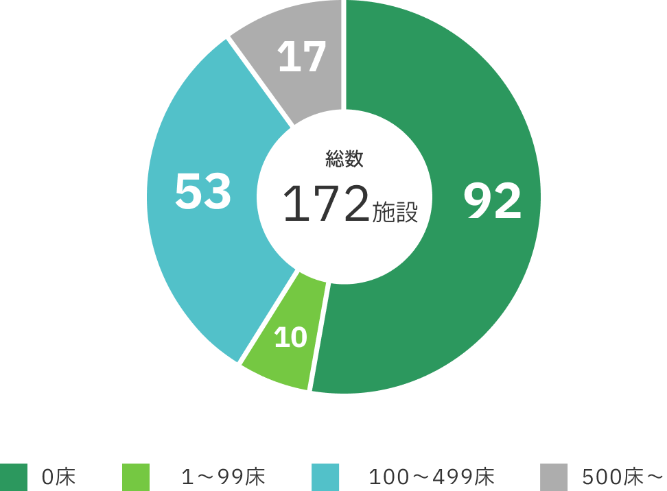 提携医療機関(病床数別)のグラフ