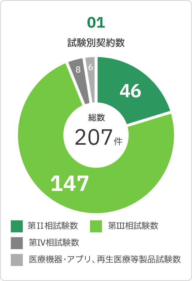 試験別契約数のグラフ