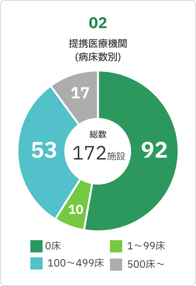 提携医療機関（臨床数別）のグラフ