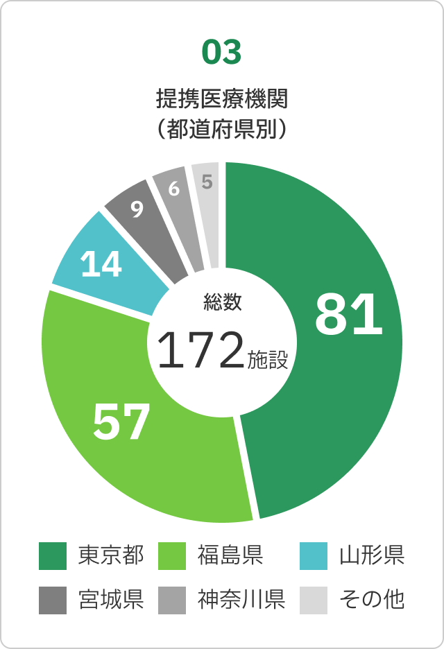 提携医療機関（都道府県別）のグラフ